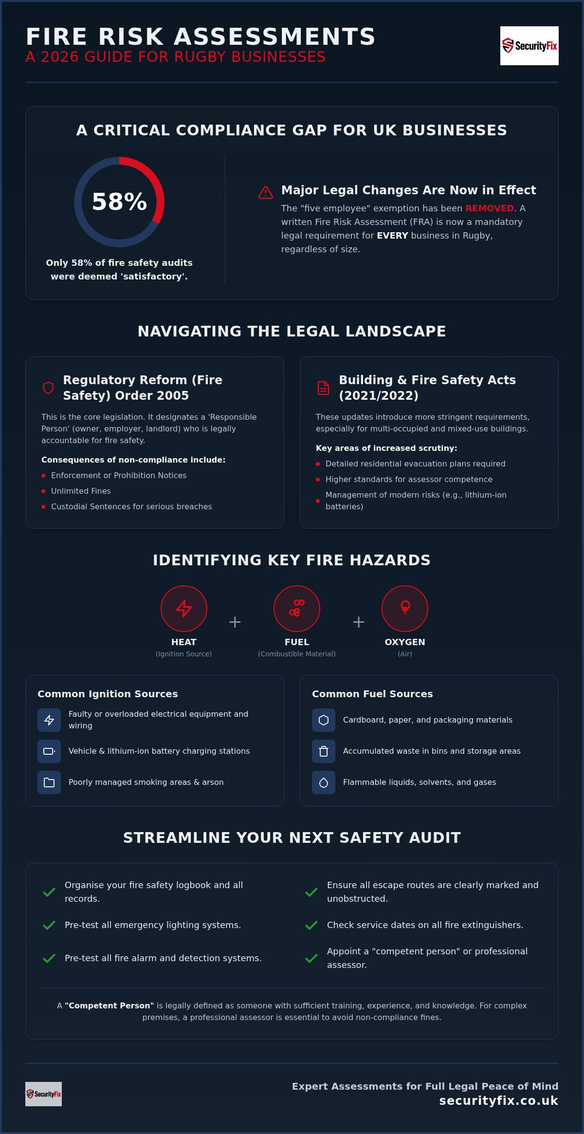 Fire Risk Assessment Rugby: 2026 Compliance Guide
